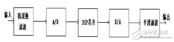 DSP原理及應用