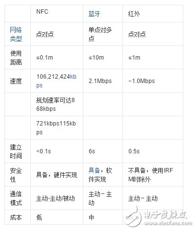 NFC控制芯片市場，ST在下一盤大棋