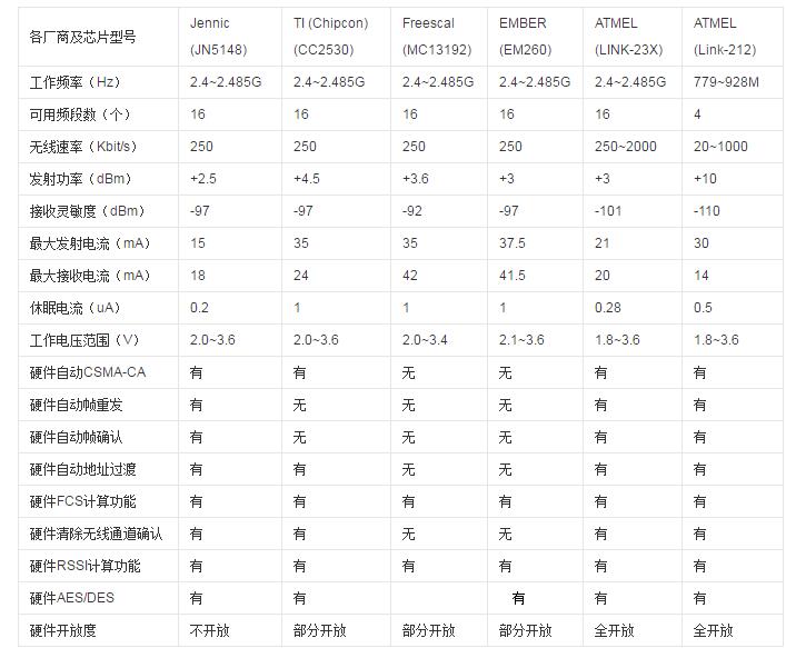 無線通信模塊有哪些