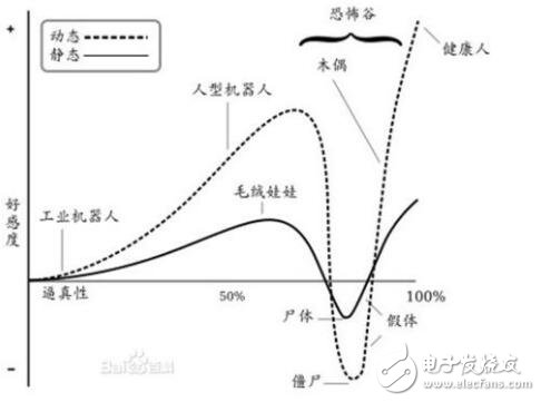 “恐怖谷”定律魔咒，是否會阻擋仿真機器人發展