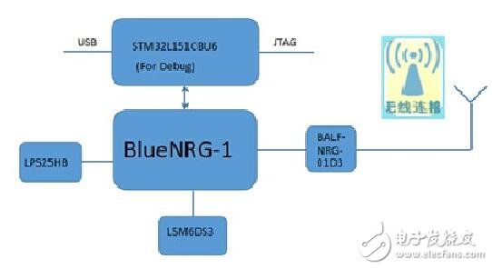 基于ST BlueNRG-1的運動手環(huán)方案框圖