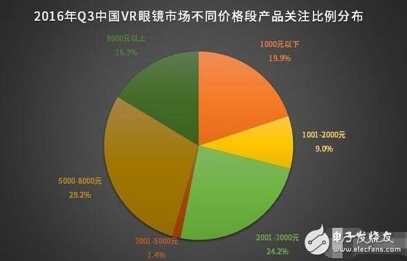 解析VR硬件排行榜，井噴式的發展締造下個“紅海”