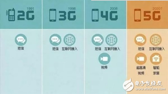 5G到底什么時候來，以及，它究竟能給我們帶來什么？