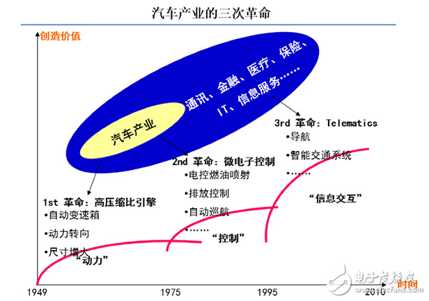 細聊Telematics系統 展望網聯汽車2.0