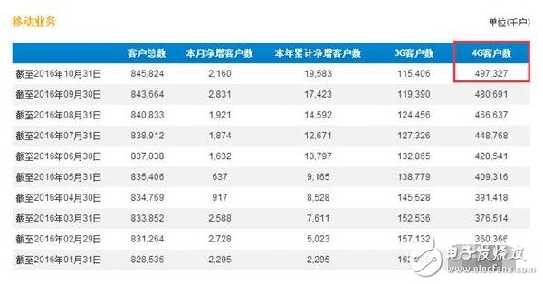 移動4G用戶將破5億，移動端市場聯通電信該如何是好？