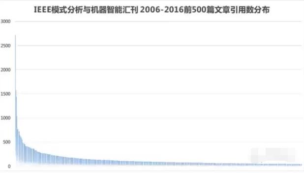 為什么華人在人工智能領(lǐng)域這么強(qiáng)？