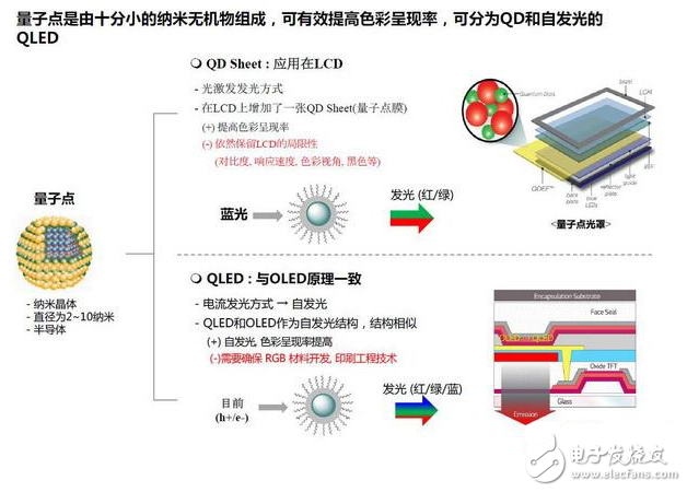 LGD老大分析：到底OLED和量子點誰才是未來