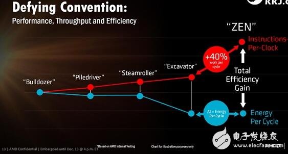 逆襲Intel在眼前！AMD Zen五大智能技術打敗Intel指日可待