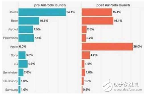 蘋果AirPods成00后新寵，銷量火爆占三成！