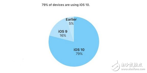 蘋果iOS 10這么好用 發布五個月安裝率已達79%