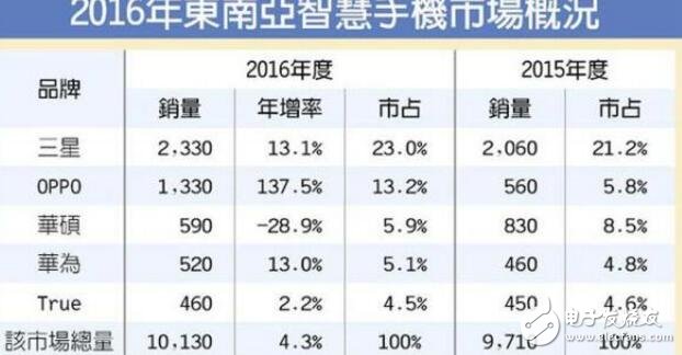 OPPO東南亞市場份額排名第二，成為2016年度銷量冠軍！