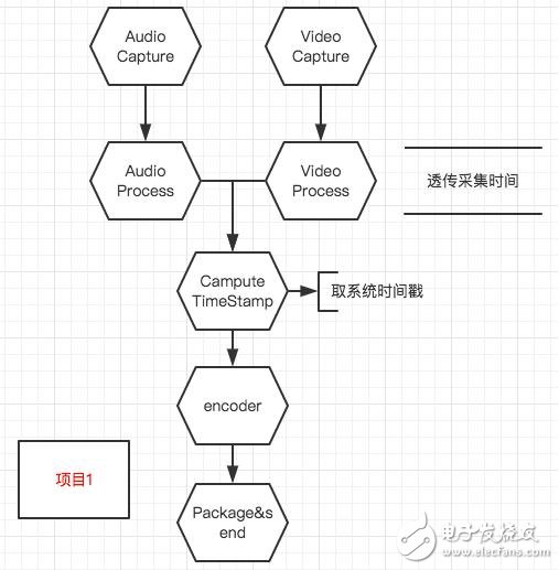 音視頻同步的原理及實現方法