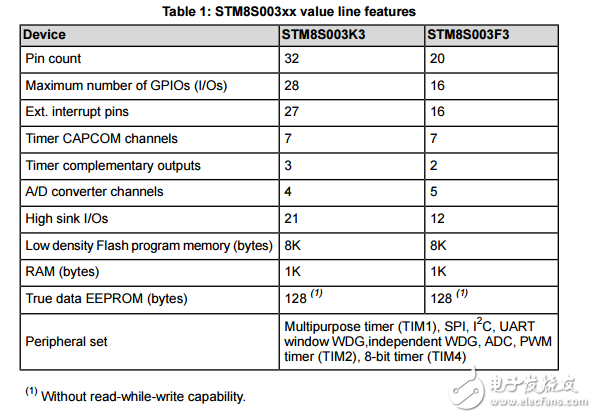 stm8s003F3P6英文資料