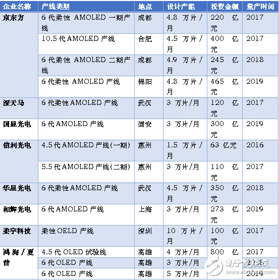 2017年AMOLED面板發(fā)展趨勢(shì)分析 多家國(guó)內(nèi)廠商加快OLED