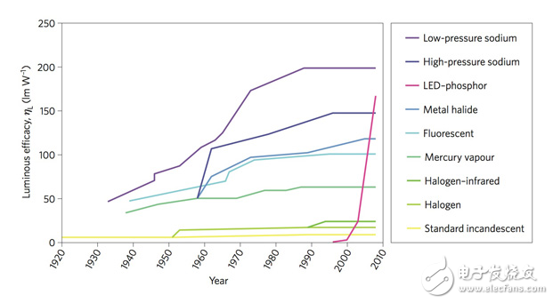 What‘s Next for High-Power LEDs？