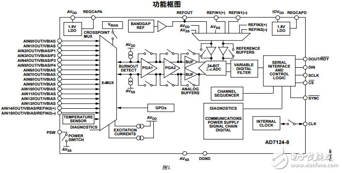 AD7124-8_cn8路差分24位模數轉換器