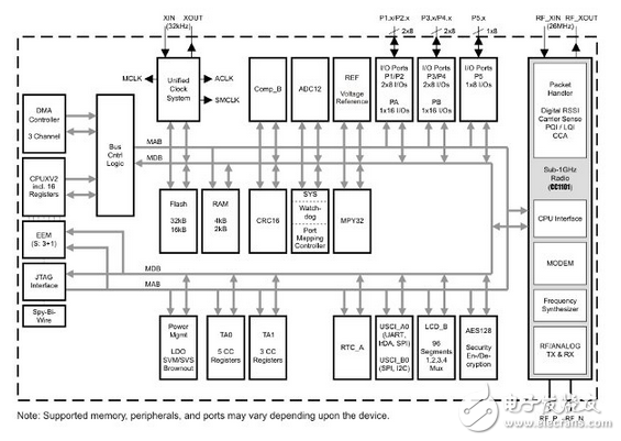 家庭自動化網絡的6LoWPAN單片機解決方案