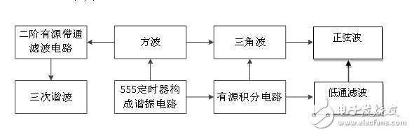 LGH信號產生基礎電路設計