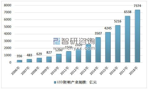 2006~2018年我國LED照明產(chǎn)業(yè)規(guī)模走勢圖。