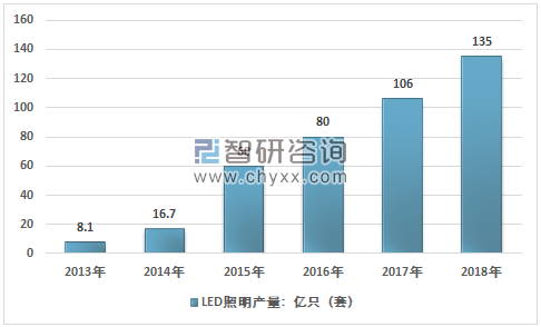 圖3：2013~2018年中國LED 照明產(chǎn)品產(chǎn)量情況