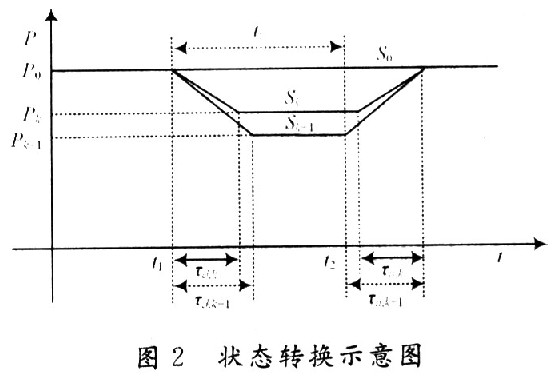 轉換工作狀態