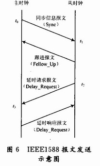 報文發送示意圖