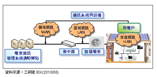 AMI系統架構