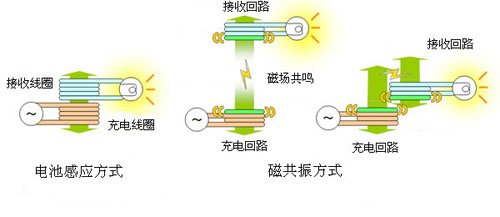 磁共振方式的基本工作原理