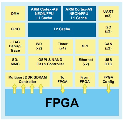 Altera SoC FPGA 體系結構