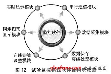 系統監控軟件為模塊化結構設計