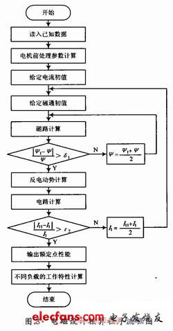 主程序流程圖