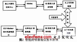 水聲通訊方案