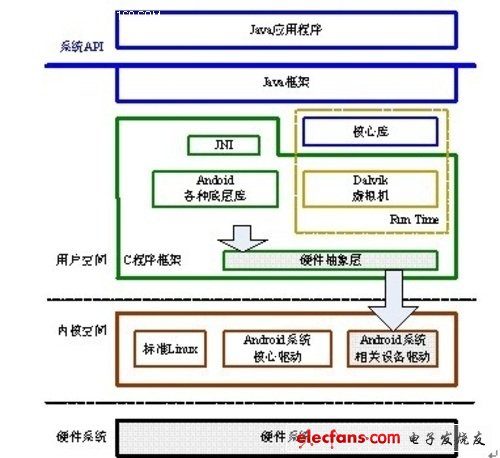 Android平臺移植應該做的主要工作