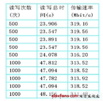 環形通訊傳輸速率表