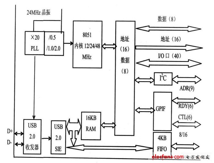 CY7C68013A 芯片結構圖