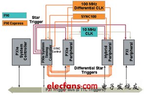 在PXI平臺現有功能的基礎上，PXI Express提供了附加的定時和同步功能，實現了更高精度的測量