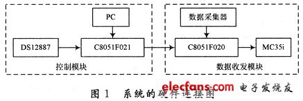 采用的無線數(shù)據傳輸系統(tǒng)的硬件連接圖