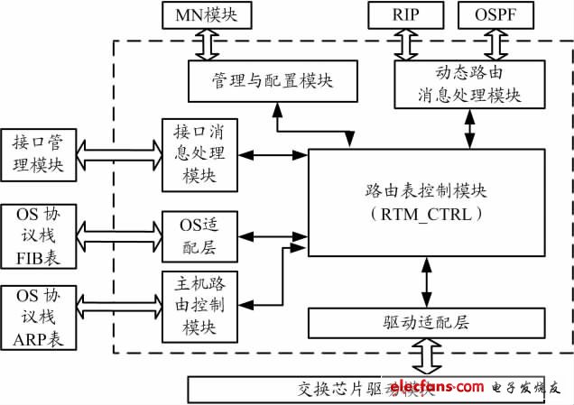 路由管理模塊