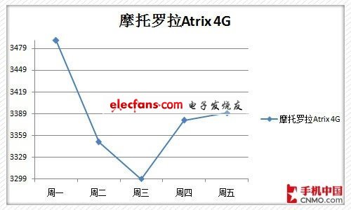 下周熱門手機價格預測 GALAXY SII大降