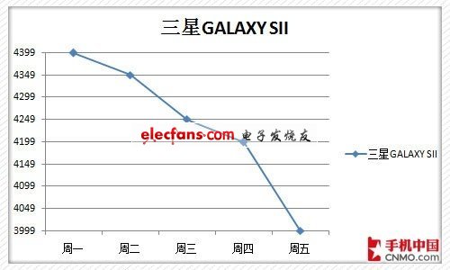 下周熱門手機價格預測 GALAXY SII大降