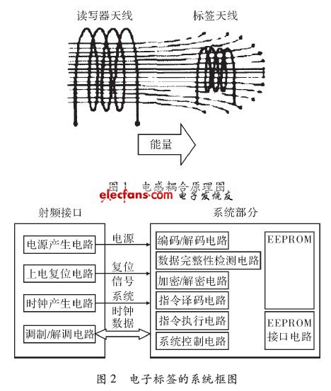 RFID電子標簽的系統框圖