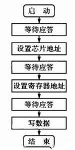 I2C寫流程