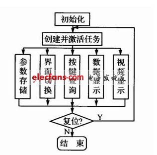 PowerPC控制主板軟件結(jié)構(gòu)圖