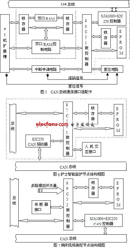 基于現(xiàn)場(chǎng)總線的醫(yī)院病房全開(kāi)放分布式監(jiān)護(hù)系統(tǒng)