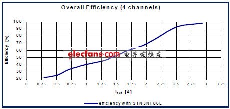 實現最佳LED電源解決方案之一：控制正向電流(電子工程專輯)