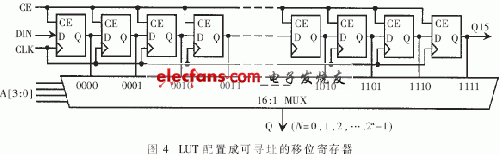 LUT配置成可尋址的移位寄存器