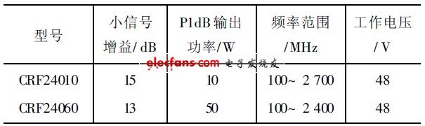 表1  SiC 功率器件性能參數(shù)