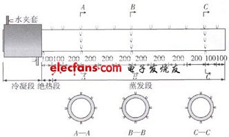 熱電偶布置