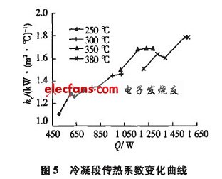 熱管冷凝段傳熱系數曲線