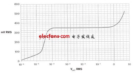 圖4，放大系統(tǒng)在 0.1 mV至1 V 有效值輸入范圍內(nèi)具有恒定輸出。